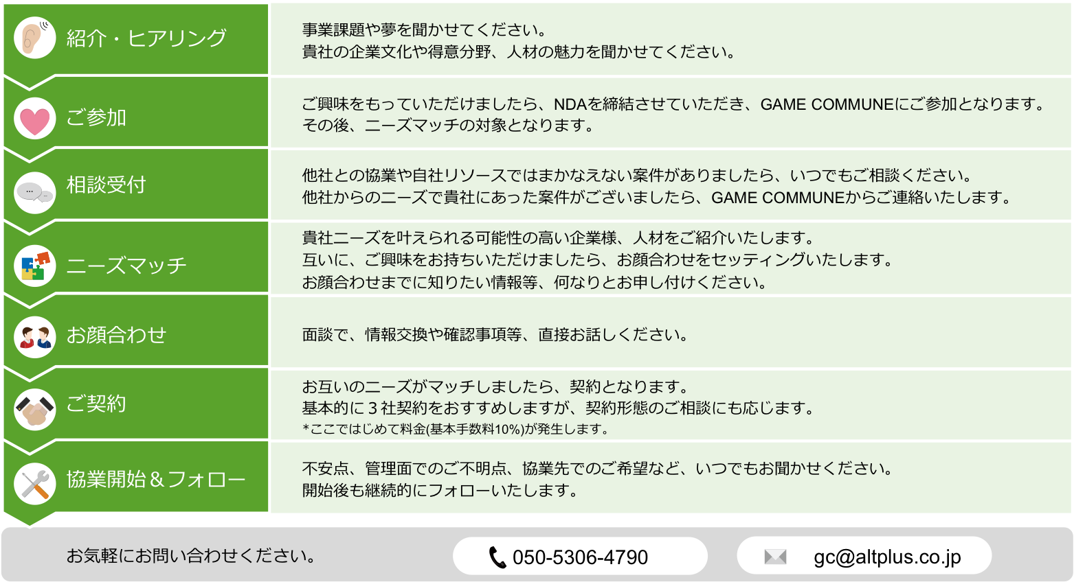 Flow of use-1