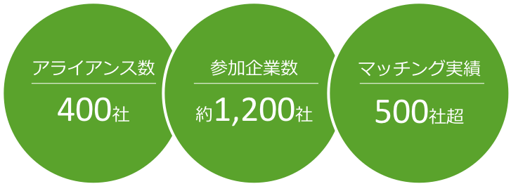 Number of participating companies / number of matches